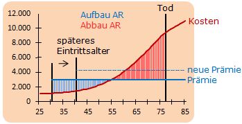 Altersrckstellung-Eintrittsalter.jpg