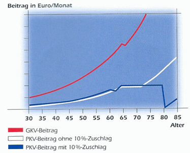 Beitrag-pkv-gkv-axa-luege.gif