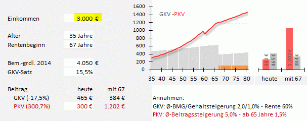 Beitrag-pkv-gkv-durchschnitt.gif