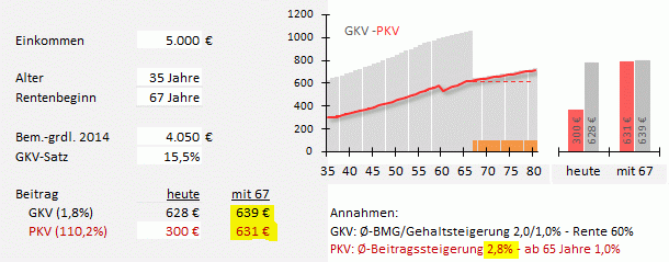 Beitrag-pkv-gkv-gleich.gif