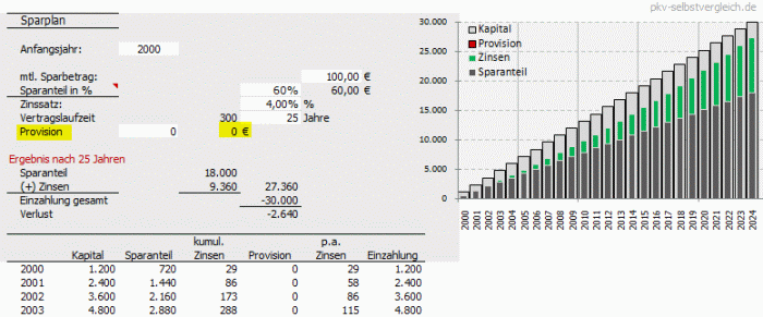 LV ohne Provision