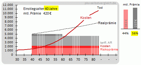 Praemie-Alter_40.gif