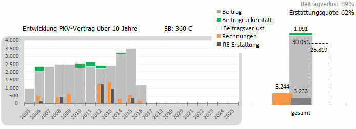 PKV-Entwicklung